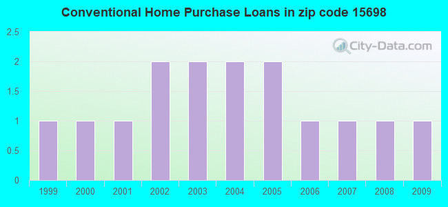 Conventional Home Purchase Loans in zip code 15698
