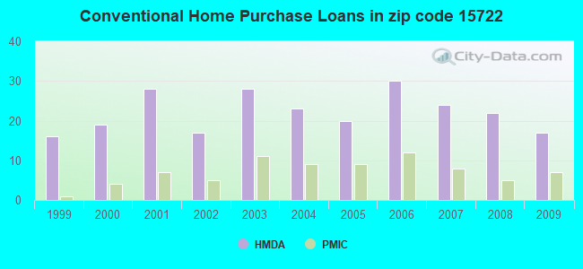 Conventional Home Purchase Loans in zip code 15722