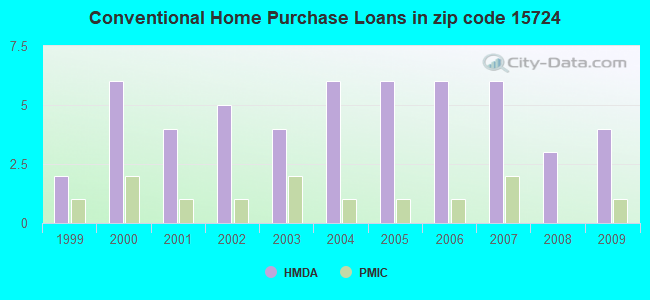 Conventional Home Purchase Loans in zip code 15724