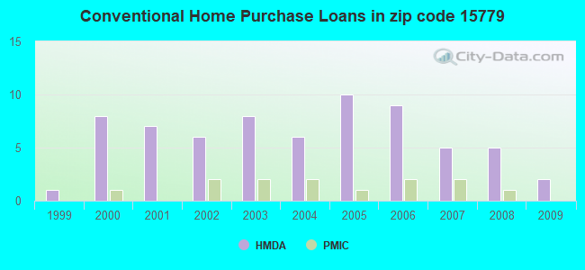 Conventional Home Purchase Loans in zip code 15779