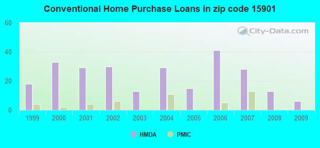 Conventional Home Purchase Loans in zip code 15901