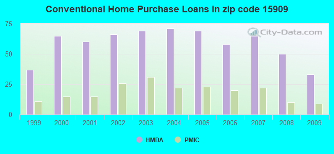 Conventional Home Purchase Loans in zip code 15909