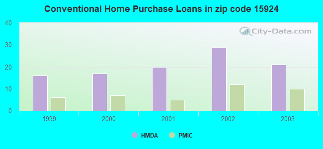 Conventional Home Purchase Loans in zip code 15924