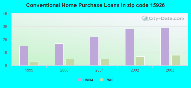Conventional Home Purchase Loans in zip code 15926