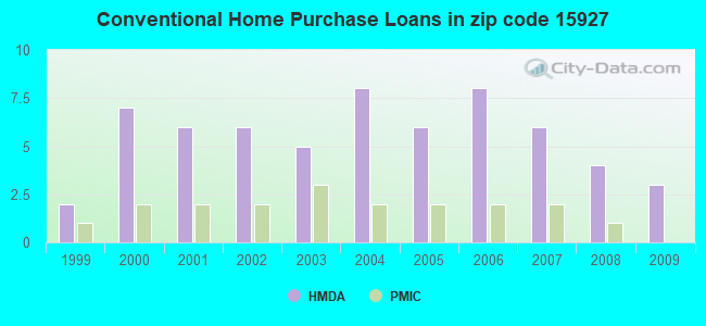 Conventional Home Purchase Loans in zip code 15927