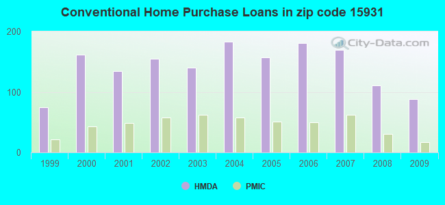 Conventional Home Purchase Loans in zip code 15931