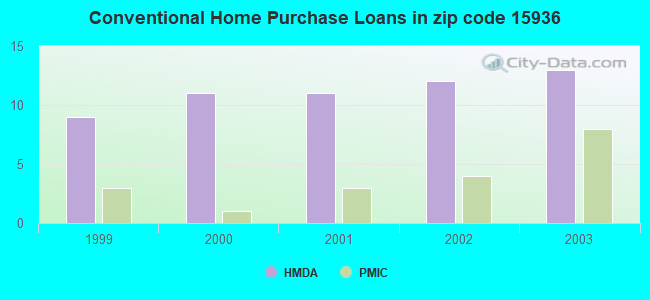 Conventional Home Purchase Loans in zip code 15936