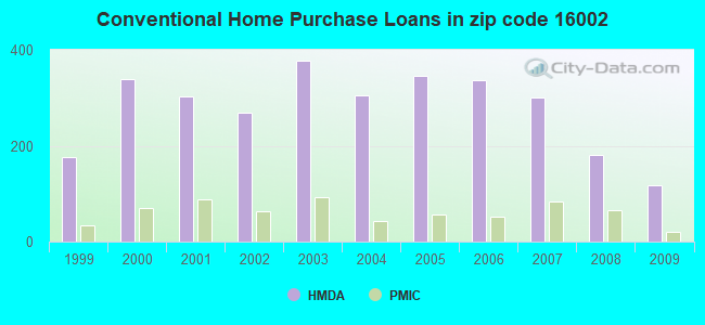 Conventional Home Purchase Loans in zip code 16002