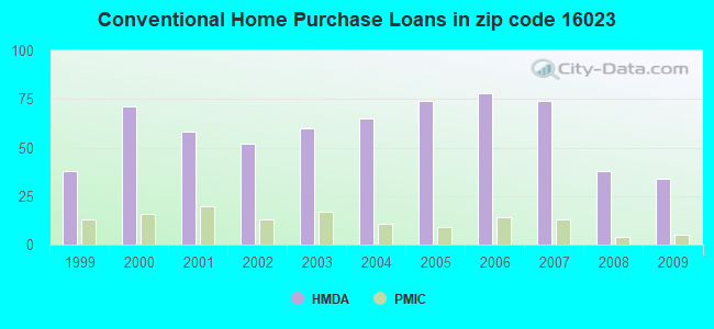 Conventional Home Purchase Loans in zip code 16023