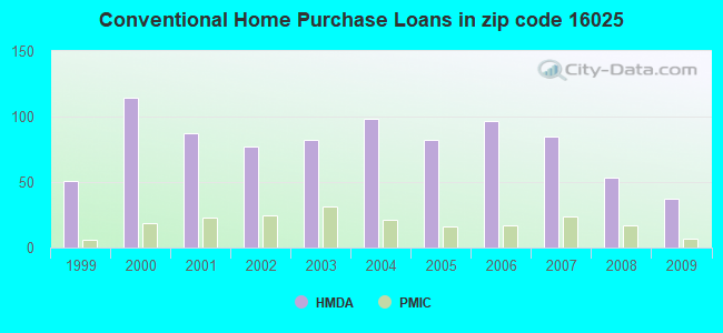 Conventional Home Purchase Loans in zip code 16025