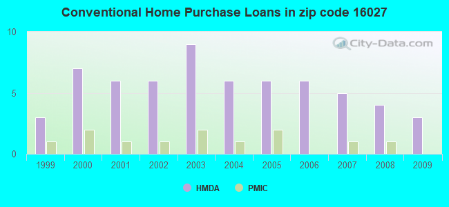 Conventional Home Purchase Loans in zip code 16027