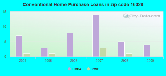 Conventional Home Purchase Loans in zip code 16028