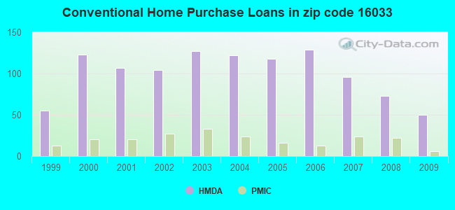 Conventional Home Purchase Loans in zip code 16033