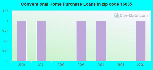 Conventional Home Purchase Loans in zip code 16035