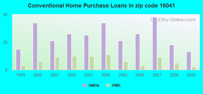 Conventional Home Purchase Loans in zip code 16041