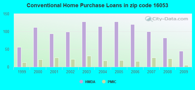 Conventional Home Purchase Loans in zip code 16053