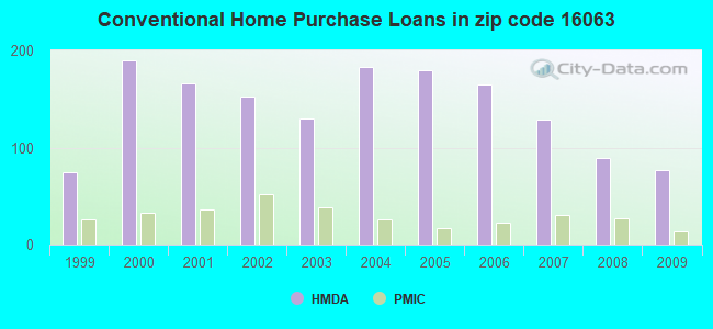 Conventional Home Purchase Loans in zip code 16063