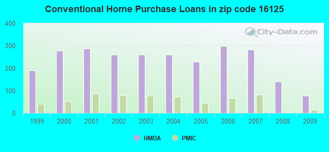 Conventional Home Purchase Loans in zip code 16125