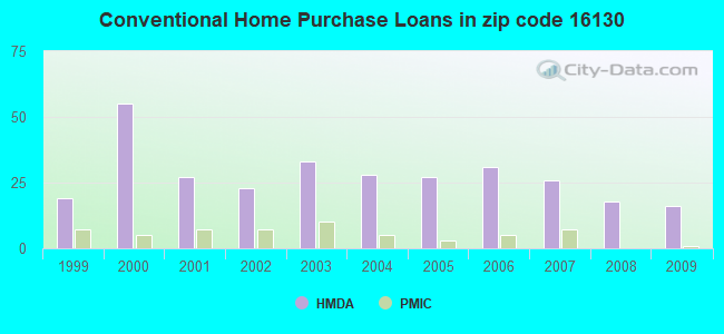 Conventional Home Purchase Loans in zip code 16130