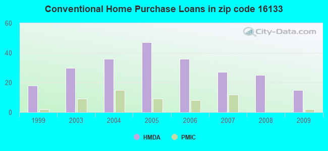 Conventional Home Purchase Loans in zip code 16133