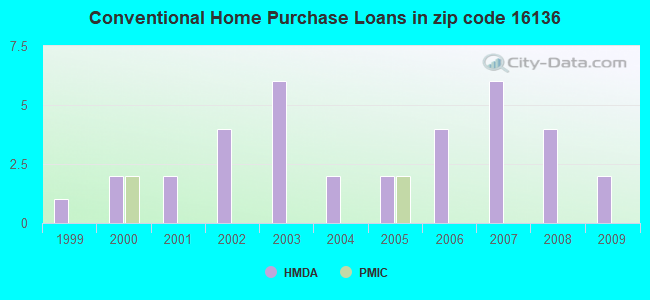 Conventional Home Purchase Loans in zip code 16136