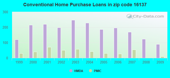 Conventional Home Purchase Loans in zip code 16137