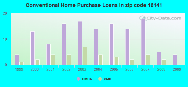 Conventional Home Purchase Loans in zip code 16141