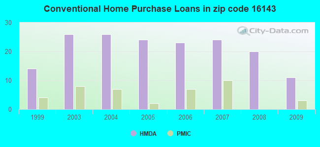 Conventional Home Purchase Loans in zip code 16143