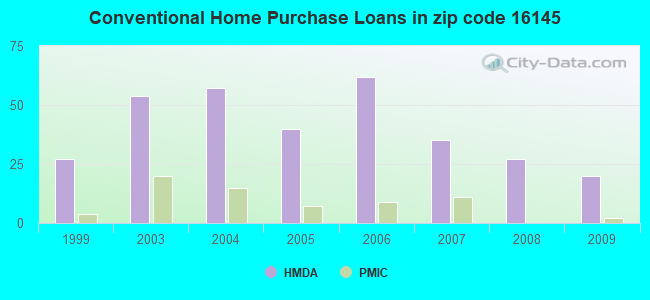 Conventional Home Purchase Loans in zip code 16145