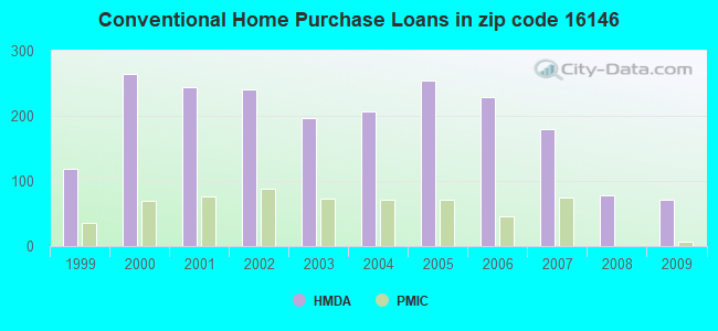 Conventional Home Purchase Loans in zip code 16146