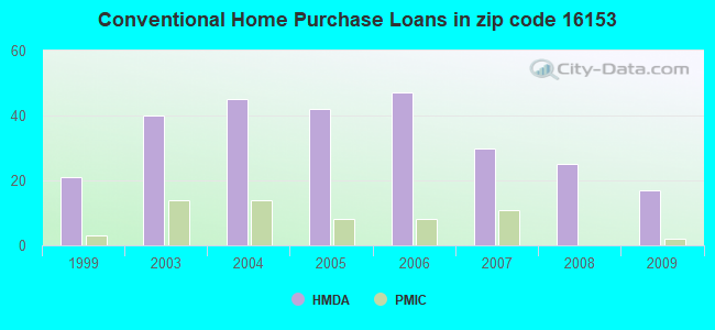 Conventional Home Purchase Loans in zip code 16153