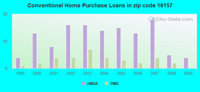 Conventional Home Purchase Loans in zip code 16157