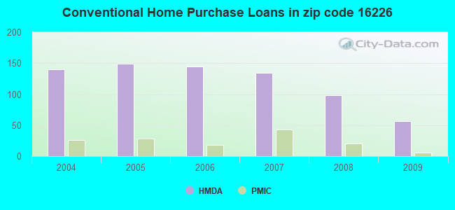 Conventional Home Purchase Loans in zip code 16226