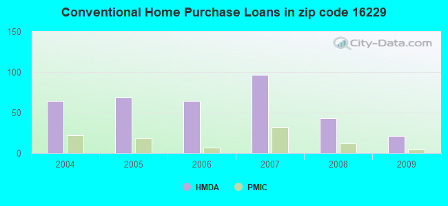 Conventional Home Purchase Loans in zip code 16229