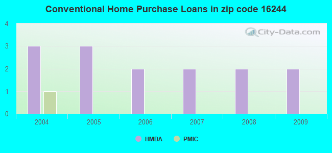 Conventional Home Purchase Loans in zip code 16244
