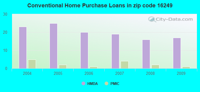 Conventional Home Purchase Loans in zip code 16249