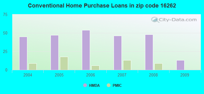 Conventional Home Purchase Loans in zip code 16262