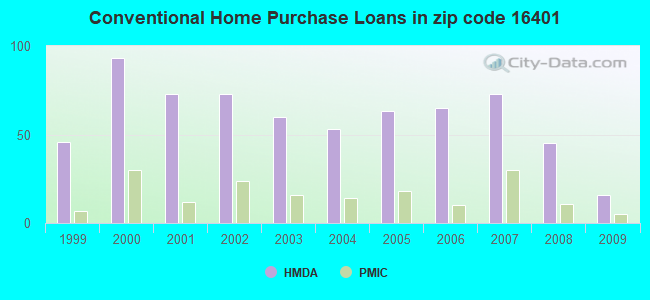 Conventional Home Purchase Loans in zip code 16401