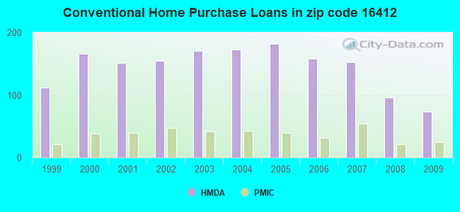 Conventional Home Purchase Loans in zip code 16412