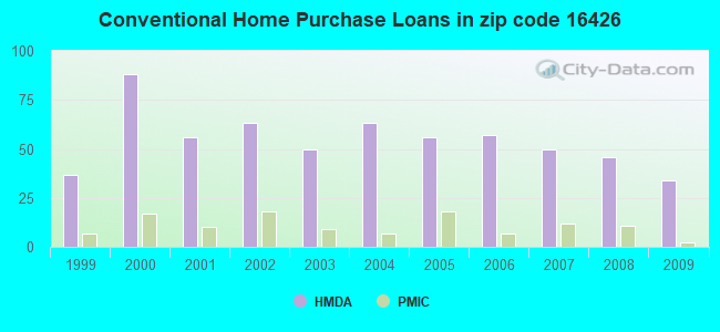 Conventional Home Purchase Loans in zip code 16426