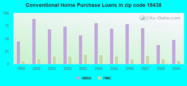 Conventional Home Purchase Loans in zip code 16438