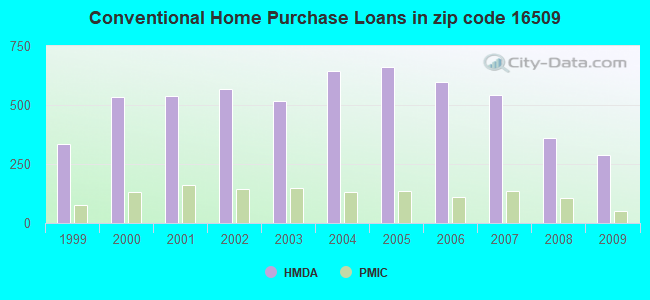 Conventional Home Purchase Loans in zip code 16509
