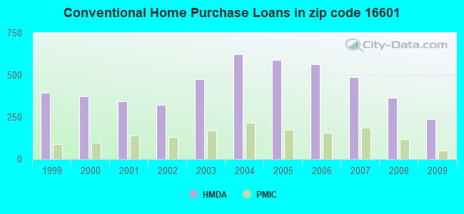 Conventional Home Purchase Loans in zip code 16601
