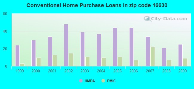 Conventional Home Purchase Loans in zip code 16630