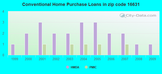 Conventional Home Purchase Loans in zip code 16631