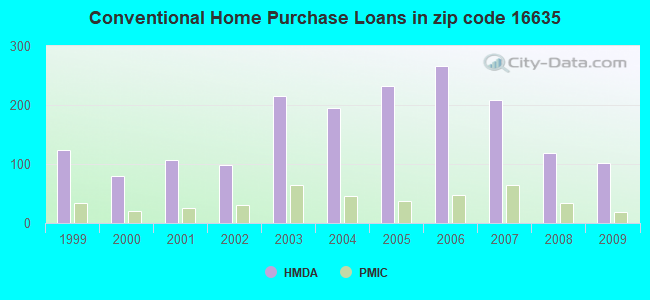 Conventional Home Purchase Loans in zip code 16635