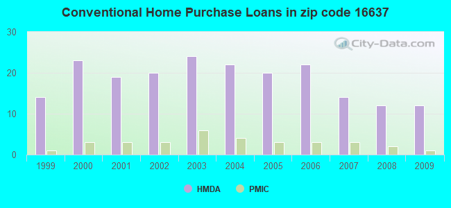 Conventional Home Purchase Loans in zip code 16637