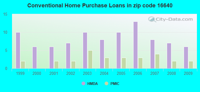 Conventional Home Purchase Loans in zip code 16640