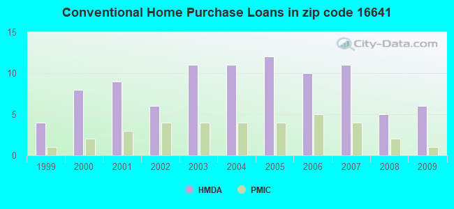 Conventional Home Purchase Loans in zip code 16641