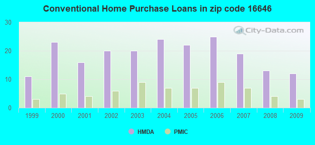 Conventional Home Purchase Loans in zip code 16646